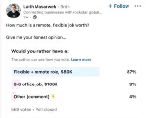 A LinkedIn Poll by Laith Masarweh with the following text: "How much is a remote, flexible job worth? Give me your honest oppinion. 87% would prefer a flexible + remote role with $80k salary compared to 9% prefering 9-6 office job with $100k. 560 respondents. This highlights a significant remote work competitive advantage, in potentially reducing staff costs by 20%